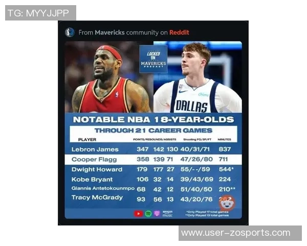 18岁309天弗拉格单场20分成历史第五年轻球员仅次于小奥尼尔科比麦迪和詹姆斯 18岁309天弗拉格单场20分成历史第五年轻球员仅次于小奥尼尔科比麦迪和詹姆斯